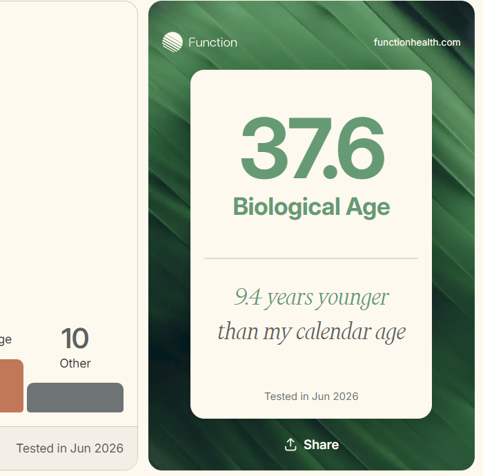 Biological age test result: 37.6, 9.4 years younger than calendar age
